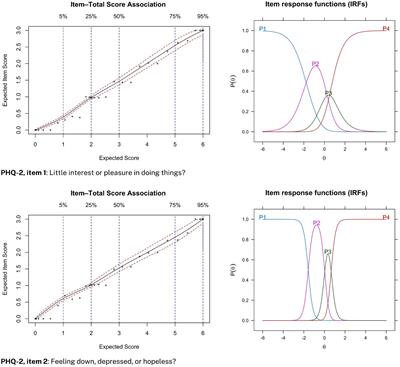 Diagnostic accuracy and clinical utility of the PHQ-2 and GAD-2: a comparison with long-format measures for depression and anxiety